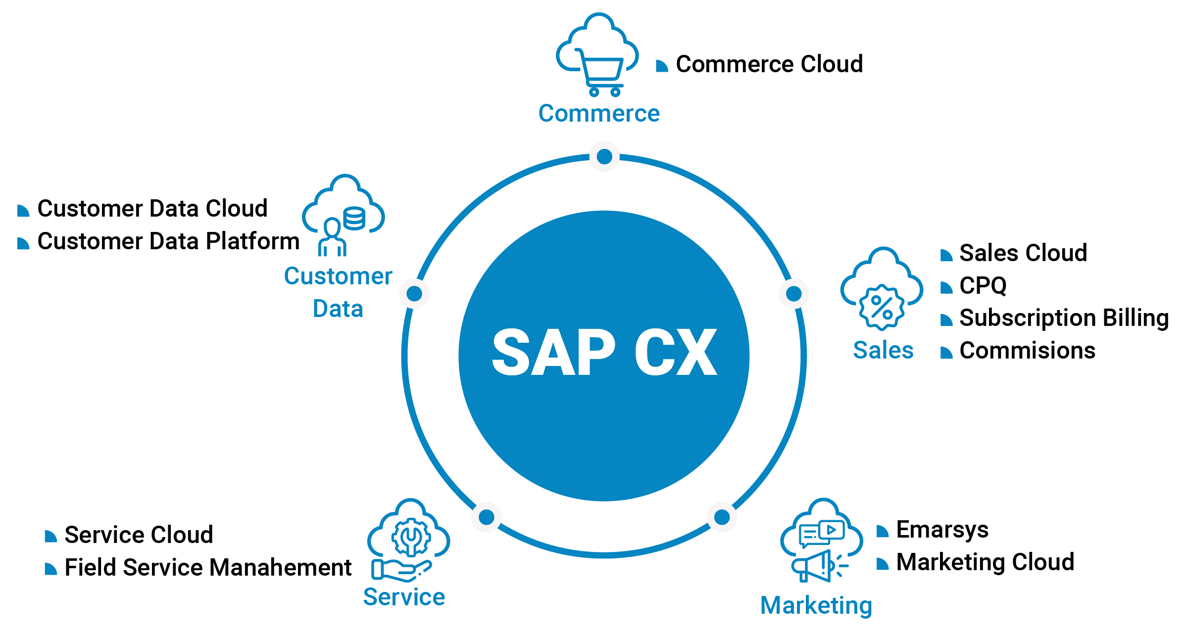 SAP CX Customer Experience Engagement MOURI Tech