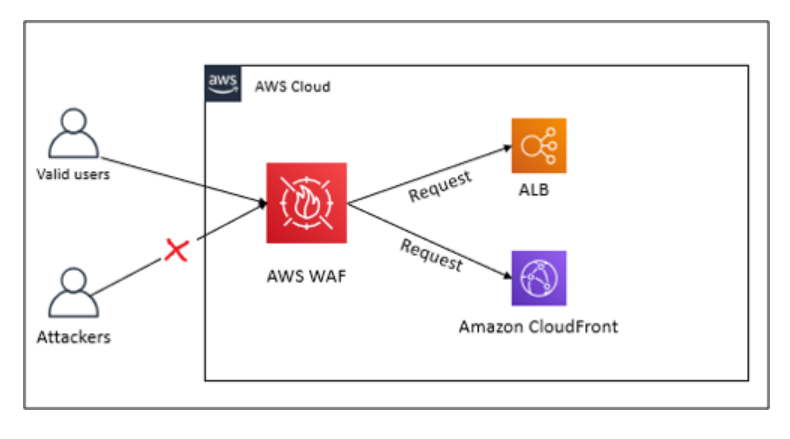 How To Make AWS Secure By Using Its Leading Security Services - MOURI Tech