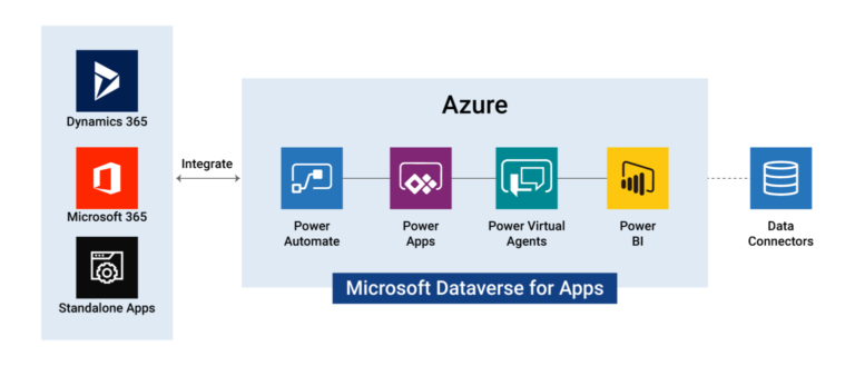 Microsoft Power Platform | Low-code Enablers | MOURI Tech