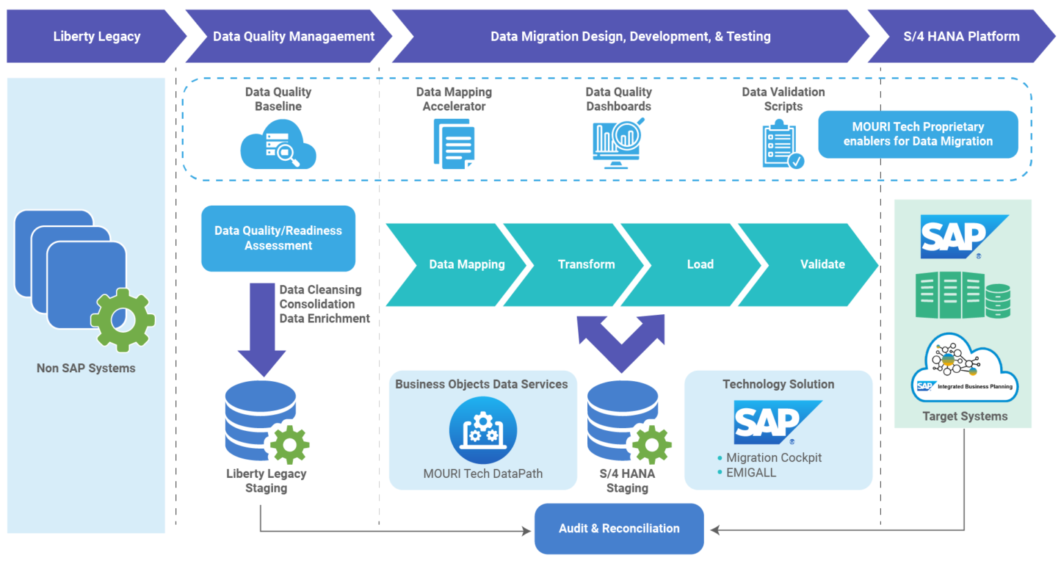 Sap Master Data Governance Data Management Mouri Tech