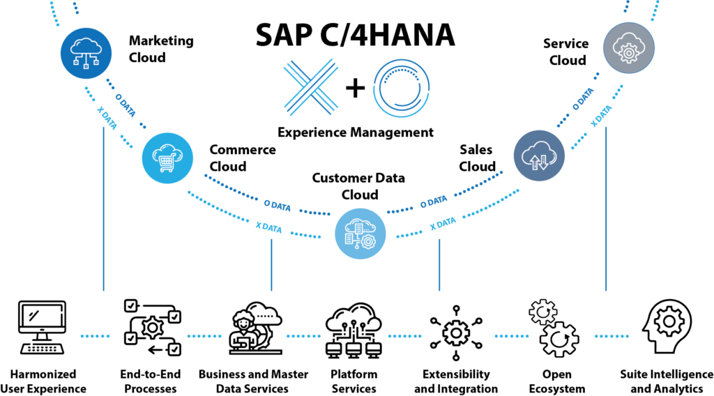 Reimagine Customer Experience with Evolved Customer Relationship Management by SAP-1