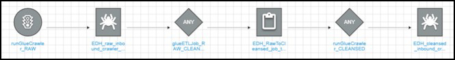 AWS Glue Workflows: A Way of Automating Glue Processing - MOURI Tech