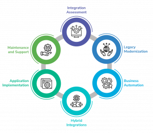 Enterprise System Integration| API Management | MOURI Tech