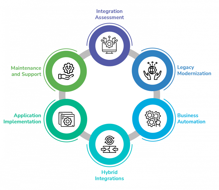 Enterprise System Integration| API Management | MOURI Tech