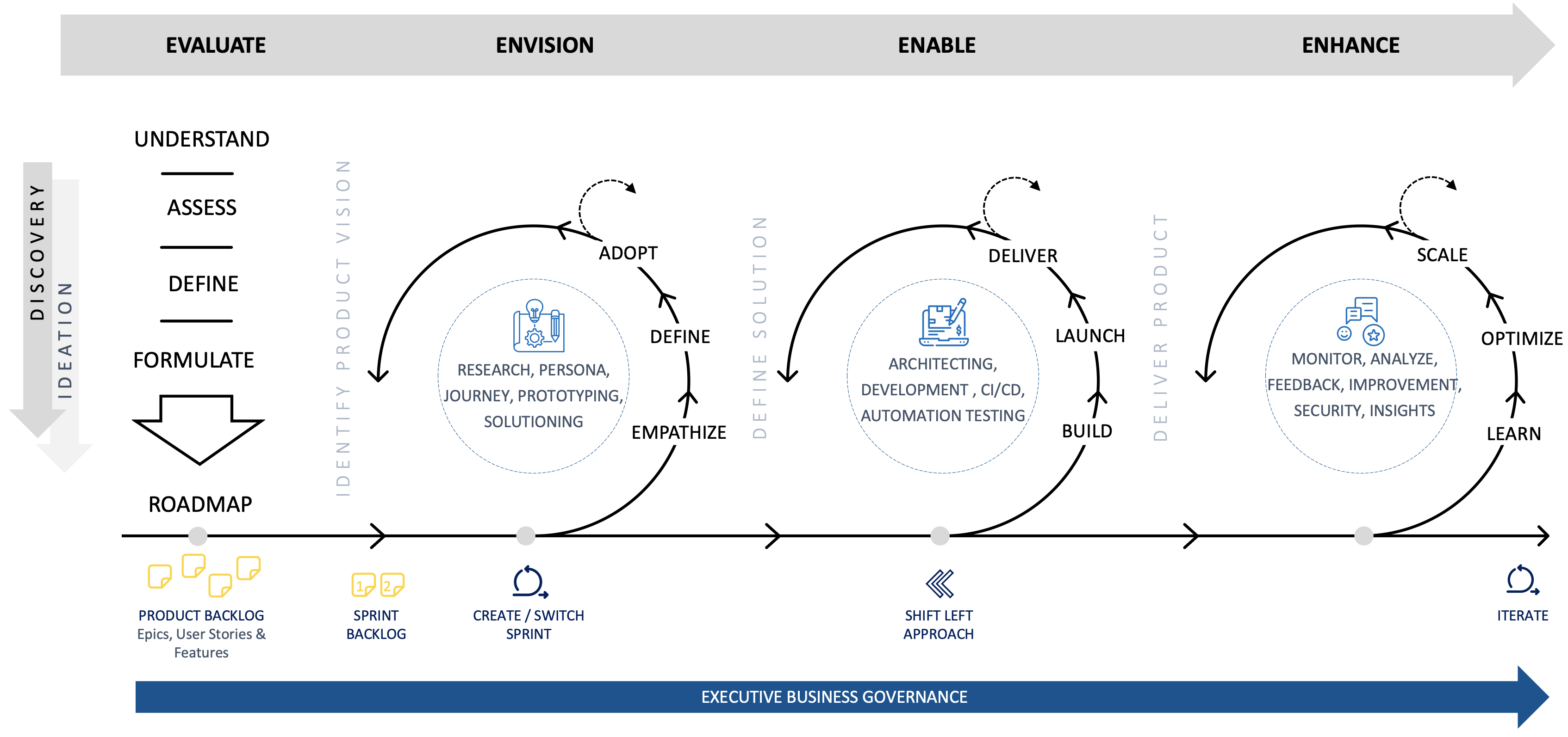 An Agile Approach to Product Lifecycle Management