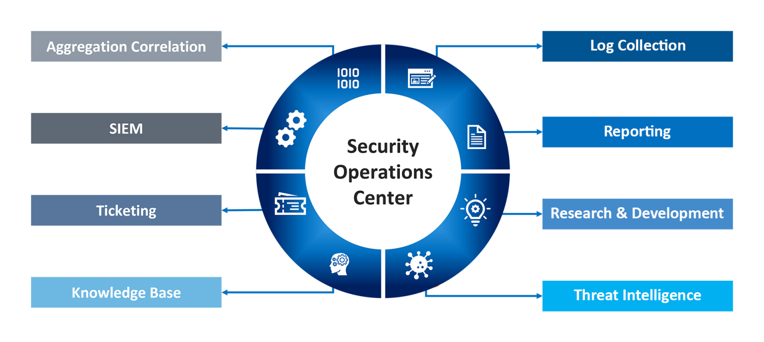 Security Operations Services | IT Security Solutions - MOURI Tech