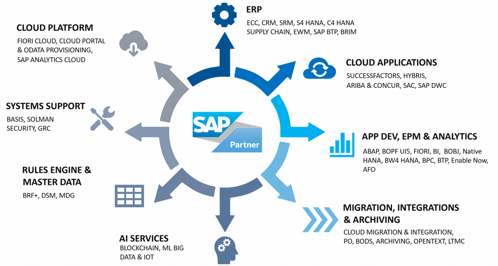 Transact, Analyze and Grow Business real-time with SAP S/4HANA!