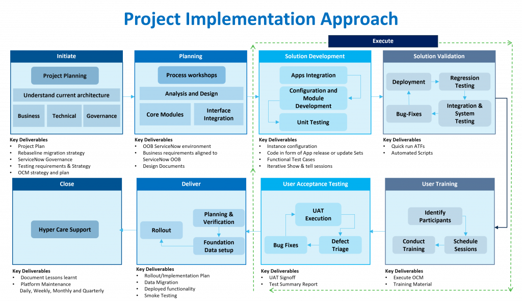 MOURI Tech - A Guide for ServiceNow Rebaselining Strategy