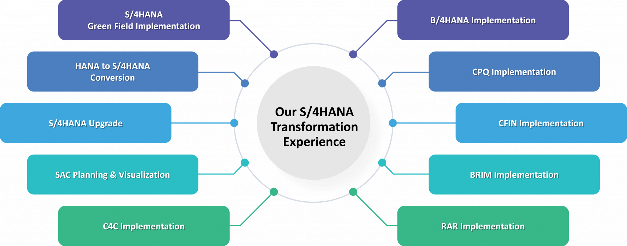 S/4HANA Transformation Experience